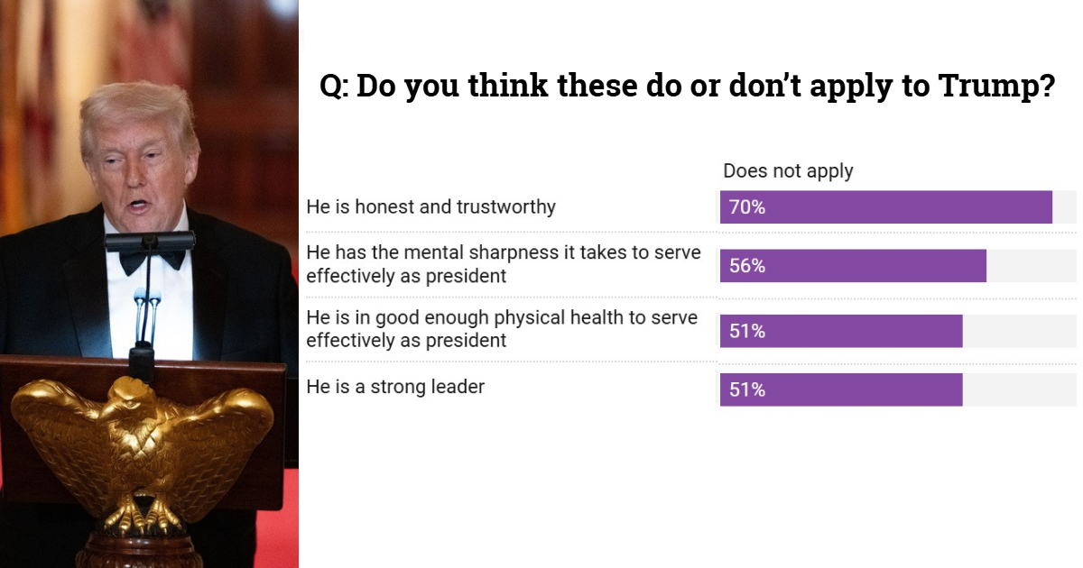 Most Americans Disapprove Of Trump’s Handling Of Key Issues, Poll Finds